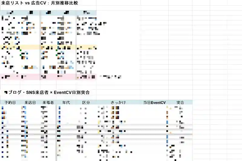 Cross-analysis of visit records and conversions