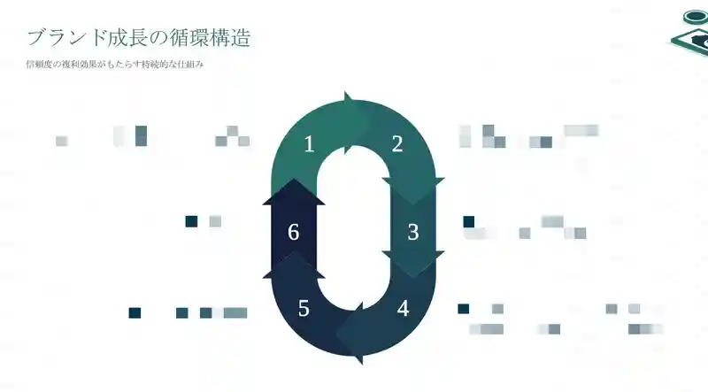 Circular structure of brand growth